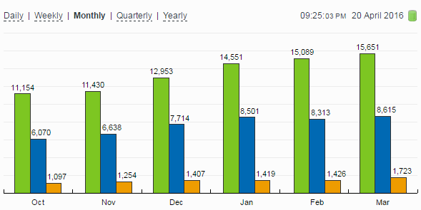 My statistics for the last 6 months